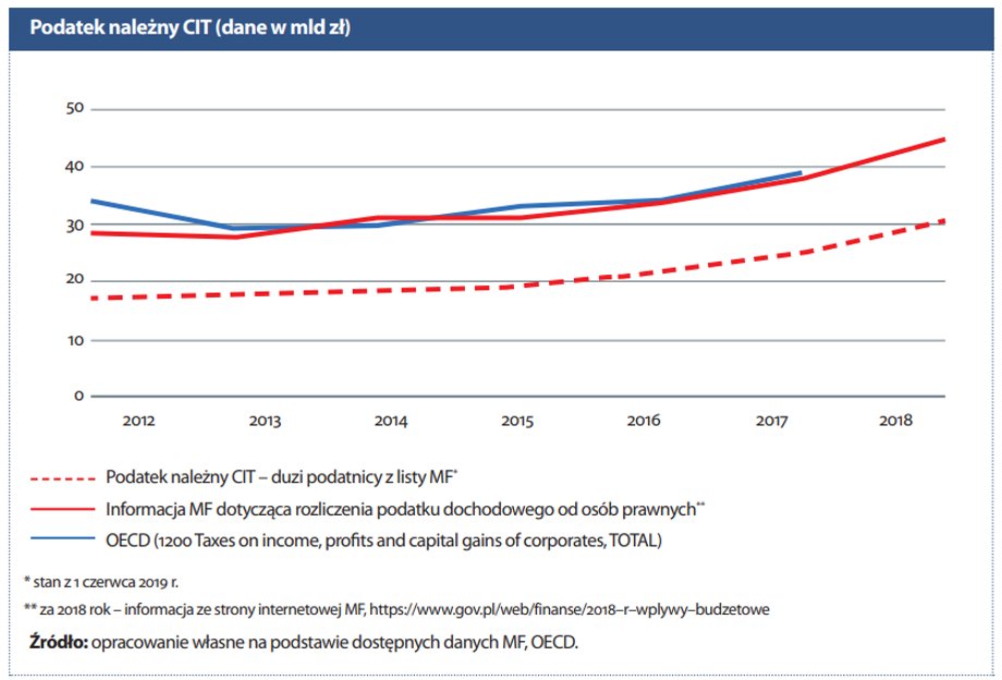 Podatek CIT (w mld zł) w latach 2012-2018. Czerwoną przerywaną linią zaznaczono wpływy od tzw. dużych podatników, czyli największych firm z listy Ministerstwa Finansów