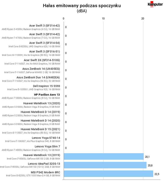 HP Pavilion Aero 13 – Hałas emitowany podczas spoczynku