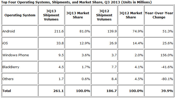 Mobilne systemy operacyjne - udział w rynku (Źródło: idc.com)