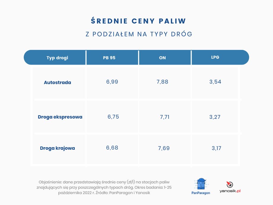 Średnie ceny paliw z podziałem na typy dróg