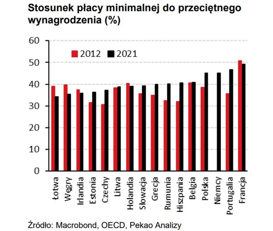 Na przestrzeni dekady zależność między płacą minimalną i średnią krajową w UE zmieniała się w różny sposób.