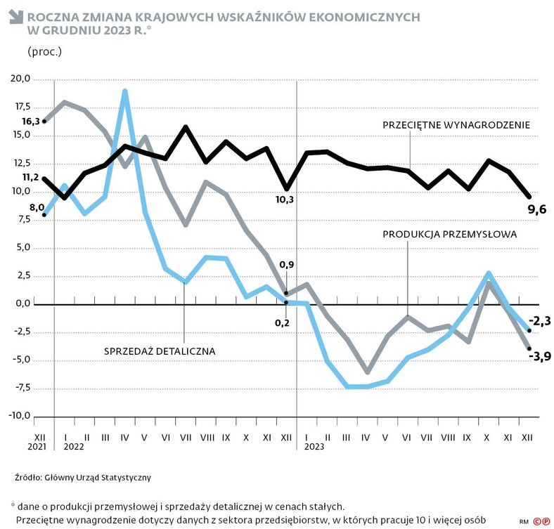 Roczna zmiana krajowych wskaźników ekonomicznych w grudniu 2023 r.