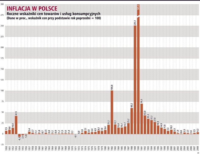 Inflacja w Polsce od 1950 r.