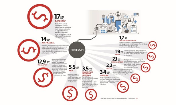 Fintech jest niezwykle pojemnym terminem i oznacza całą paletę przedsięwzięć, ale wspólnym mianownikiem jest tworzenie nowoczesnych rozwiązań technologicznych – czy to pod postacią specjalnego oprogramowania, czy jakichś rozwiązań sprzętowych (np. terminali płatniczych) – do szeroko rozumianego wspomagania i obsługi transakcji oraz instytucji finansowych. O tym, jak różne instytucje decydują się wykładać pieniądze na fintech, świadczy lista największych transakcji przeprowadzonych w ubiegłym roku. Sektorem interesują się fundusze inwestycyjne różnych typów i różnej wielkości, a oprócz tego przechodzi on falę fuzji i przejęć, których celem jest zagarnięcie jak największej części rynku i oszczędności związane z efektem skali. . Jak gorący jest sektor fintech, niech świadczy fakt, że nawet największe liczby na tej liście są mniejsze od transakcji z pierwszego kwartału bieżącego roku.