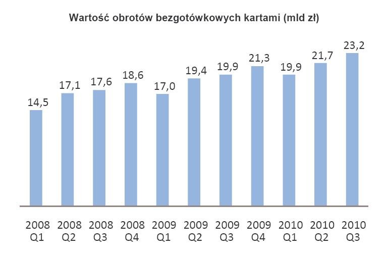Wartość obrotów bezgotówkowych kartami (mld zł)