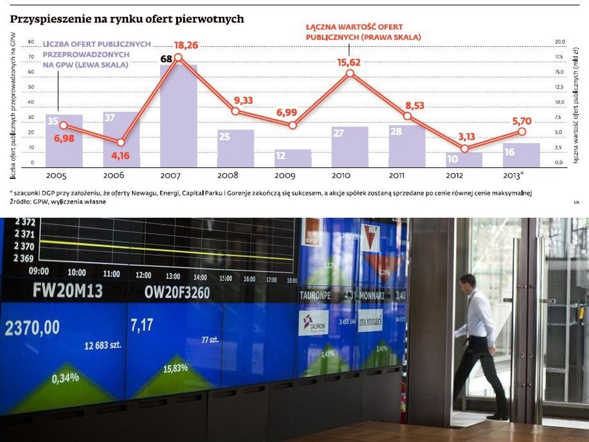 Przyspieszenie na rynku ofert pierwotnych