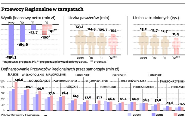 Przewozy regionalne w tarapatach