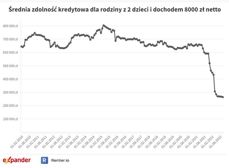 Zdolność kredytowa dla rodziny 2+2 i dochodem 8 000 zł