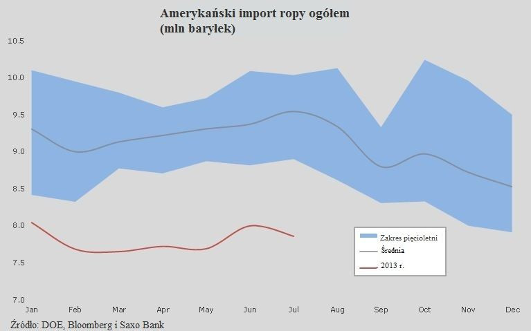 Amerykański import ropy ogółem