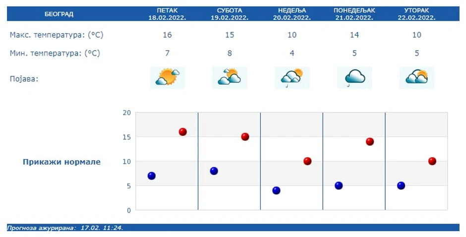 Prognoza vremena za narednih pet dana
