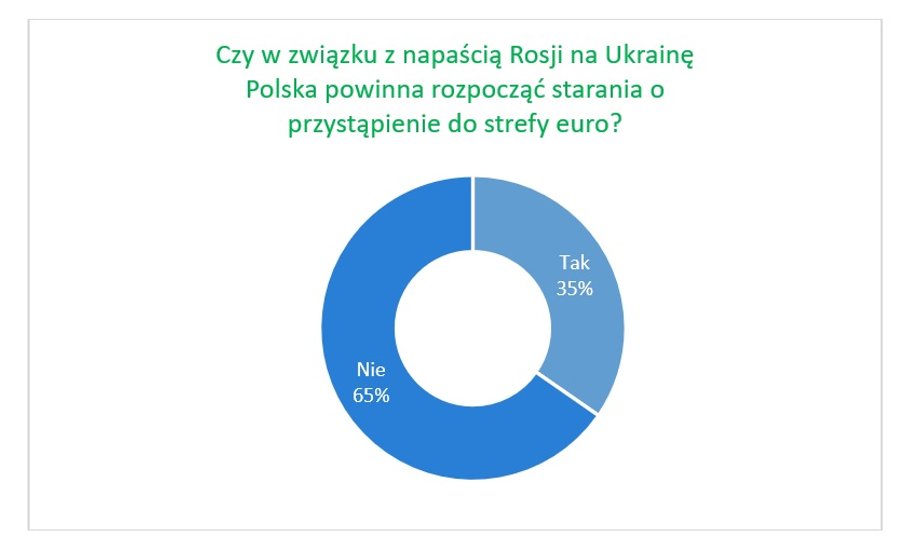 Czy w związku z agresją Rosji na Ukrainę, Polska powinna przystąpić do strefy euro?