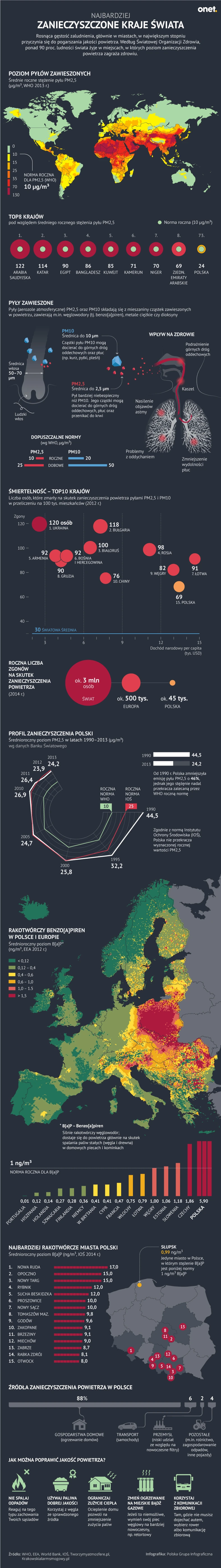 Zanieczyszczenie powietrza w krajach świata 2