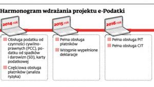 Harmonogram wdrażania projektu e-Podatki