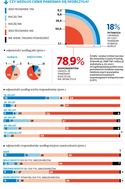 Sondaż pandemia