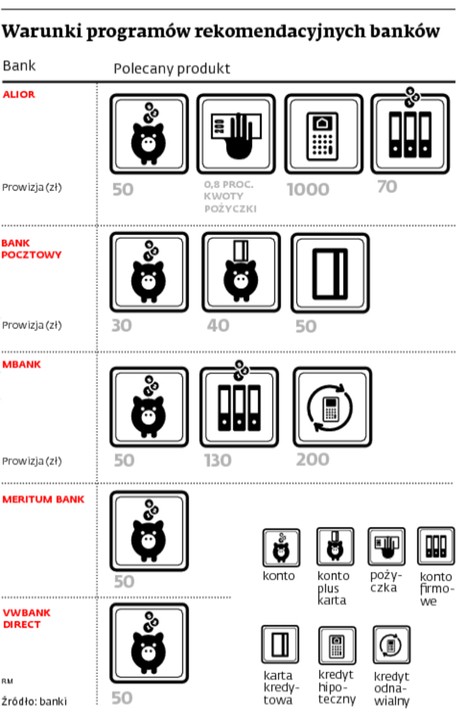 Warunki programów rekomendacyjnych banków