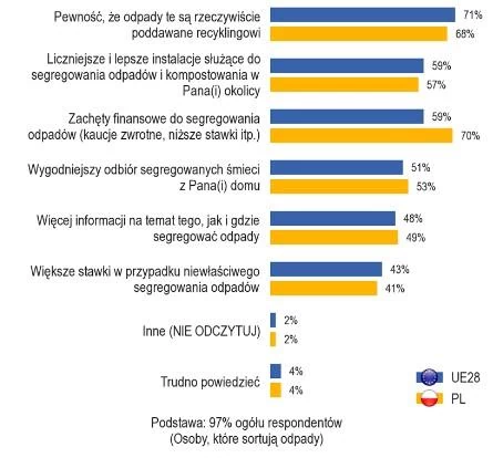 Co przekonałoby Panią/Pana do segregacji odpadów?