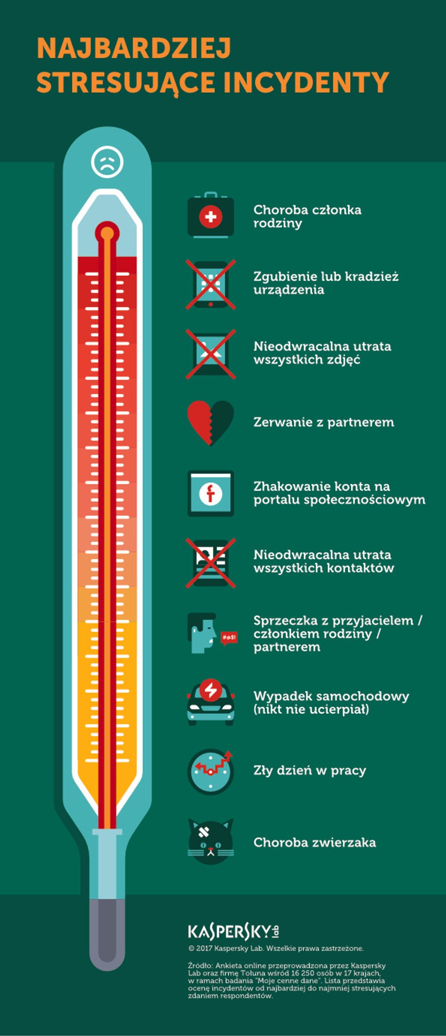 Najbardziej stresujące incydenty (ujęcie zbiorcze)