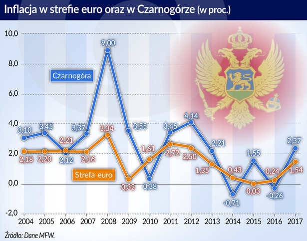Inflacja w strefie euro i w Czarnogórze (graf. Obserwator Finansowy)
