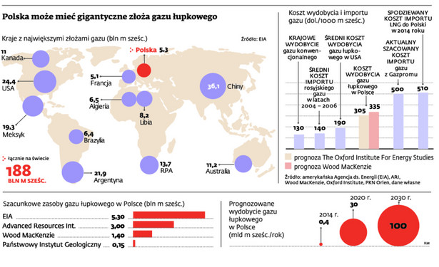 Polska może mieć gigantyczne złoża gazu łupkowego