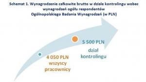 Wynagrodzenie całkowite brutto w dziale kontrolingu wobec wynagrodzeń ogółu respondentów