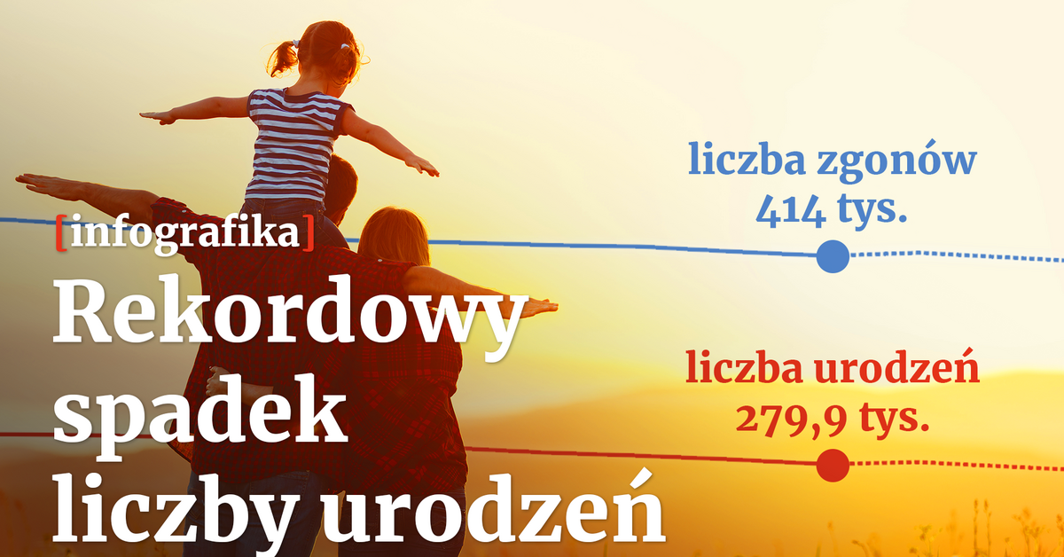  Rekordowy spadek liczby urodzeń w Polsce. Wskaźnik będzie najniższy od II wojny światowej WYKRES