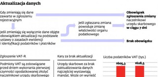 Fiskus nakłada mandaty za brak aktualizacji danych podatkowych