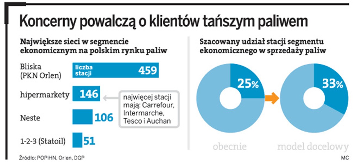 Koncerny powalczą o klientów tańszym paliwem