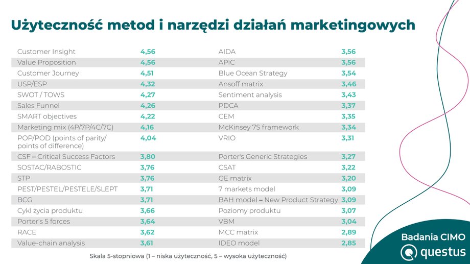 Użyteczność metod działań marketingowych