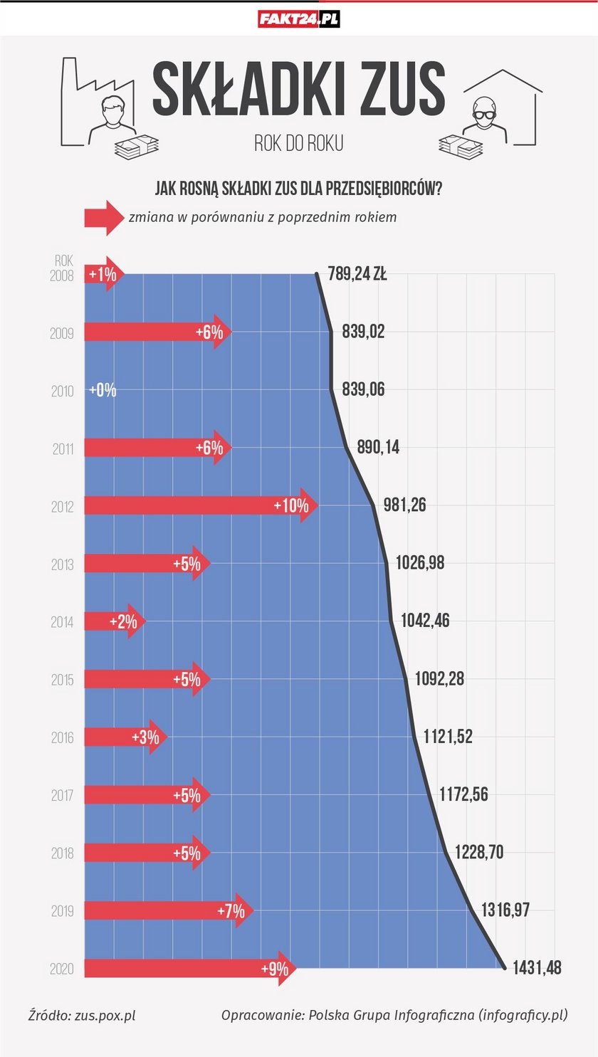 Składki ZUS dla przedsiębiorców. Gwałtowny wzrost rok do roku