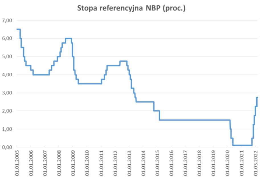 Najwyższa prognoza zakłada podwyżkę we wtorek o 1,25 pkt proc., do 4 proc. Ostatnio stopa referencyjna na tym poziomie była w lutym 2013 r. 