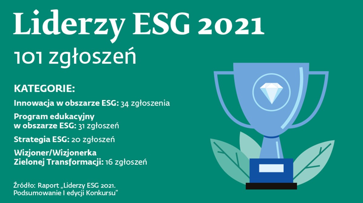 Firmy mają apetyt na zrównoważony rozwój