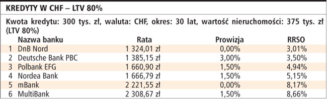 Kredyty w CHF - LTV 80%