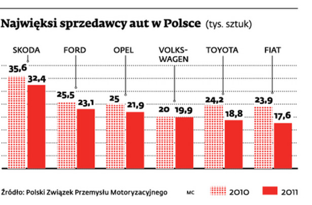 Najwięksi sprzedawcy aut w Polsce (tys. sztuk)