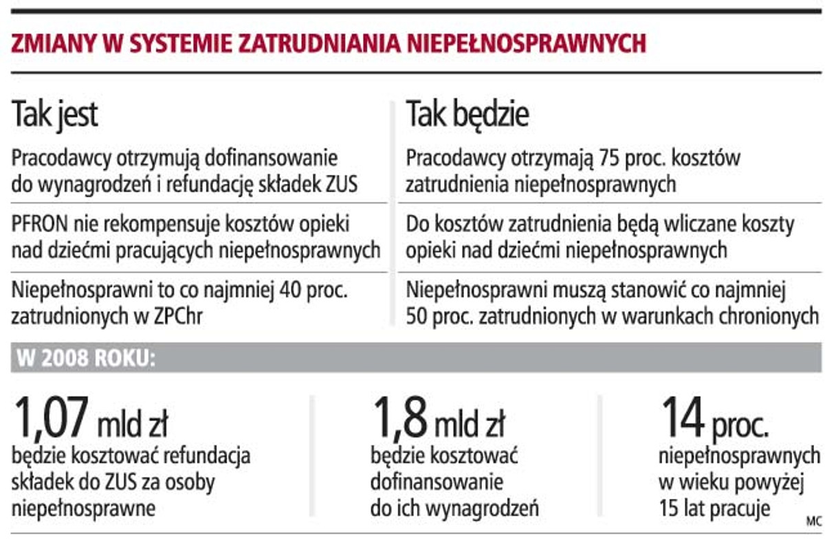 Zmiany w systemie zatrudnienia niepełnosprawnych