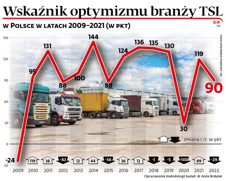 Wskaźnik optymizmu branży TASL