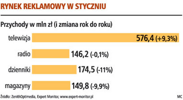 Rynek reklamowy w styczniu