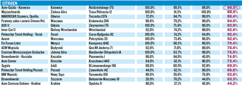 Wielki Test Salonów 2016 cz. 2 jak nas obsługują?