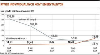 Wyższy limit nie skłoni do oszczędzania
