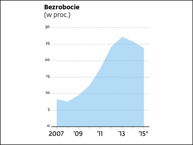 Syrizie nie udaje się stworzyć rządu lub rząd upada. O ile pozyskanie poparcia kilku deputowanych brakujących Syrizie do bezwzględnej większości nie powinno być dla niej problemem (alternatywą dla koalicji może być rząd mniejszościowy), to nie znaczy, że gabinet będzie miał silny mandat. Kompromisy ze strony Ciprasa mogą skutkować tym, że niektórzy deputowani opuszczą partię bądź będą głosować przeciw rządowi. Scenariusz taki uprawdopodobnia to, iż Syriza jest partią stosunkowo nową, nigdy nie sprawowała władzy, ma zatem słabsze struktury. Konsekwencją upadku rządu byłyby zapewne kolejne wybory. Te z kolei nie muszą dać konkluzji. Grecja zatem traci co najmniej kilka miesięcy, a także cierpliwość rynków finansowych, czego konsekwencją jest gwałtowny wzrost rentowności obligacji, spadki na giełdzie i powrót recesji.

<br><br>Grafika przedstawia bezrobocie w Grecji