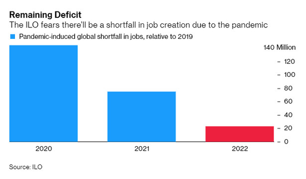 Niedobór miejsc pracy (w porównaniu do 2019 roku)