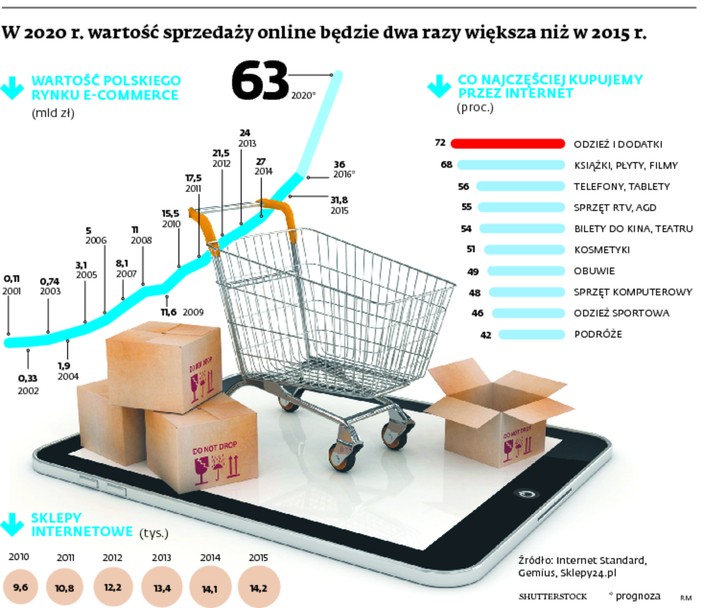 W 2020 r, wartość sprzedaży online będzie dwa razy większa niż w  2015 r.