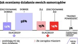 Jak oceniamy działanie sowich samorządów