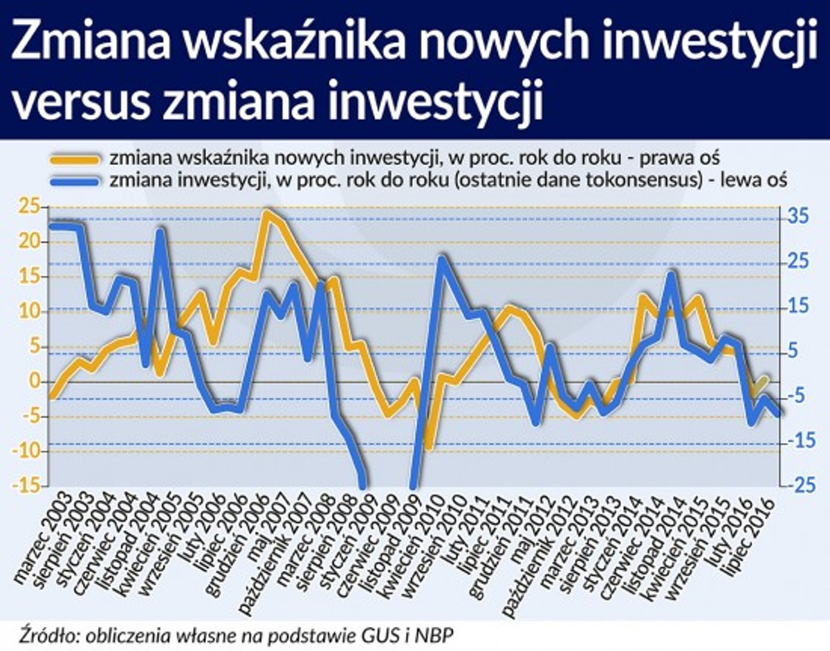 Zmiana wskaźnika nowych inwestycji versus zmiana inwestycji
