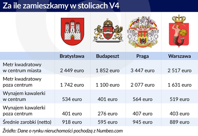 Ceny mieszkań w stolicach V4