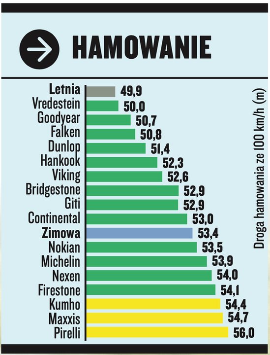 Test opon całorocznych 225:50 R17 Próby wykonywane na mokrej drodze – hamowanie