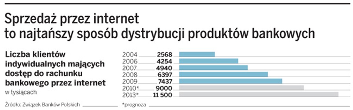 Sprzedaż przez internet to najtańszy sposób dystrybucji produktów bankowych