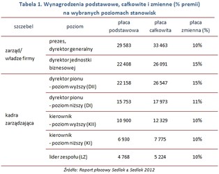 Wynagrodzenia w 2012 roku: zobacz, kto zarabiał najwięcej