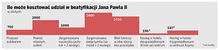 Polacy mogą wydać nawet miliard złotych na uczestnictwo w uroczystościach beatyfikacyjnych Jana Pawła II