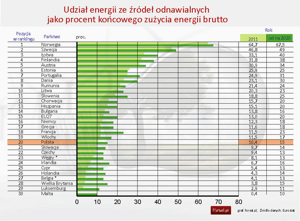 Udział energii ze źródeł odnawialnych jako procent końcowego zużycia energii brutto