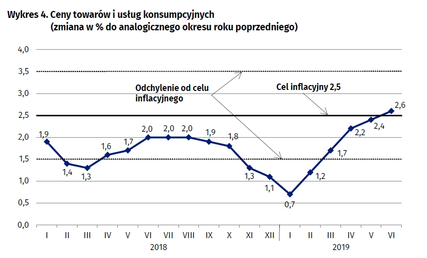 Inflacja w czerwcu 2019 r.